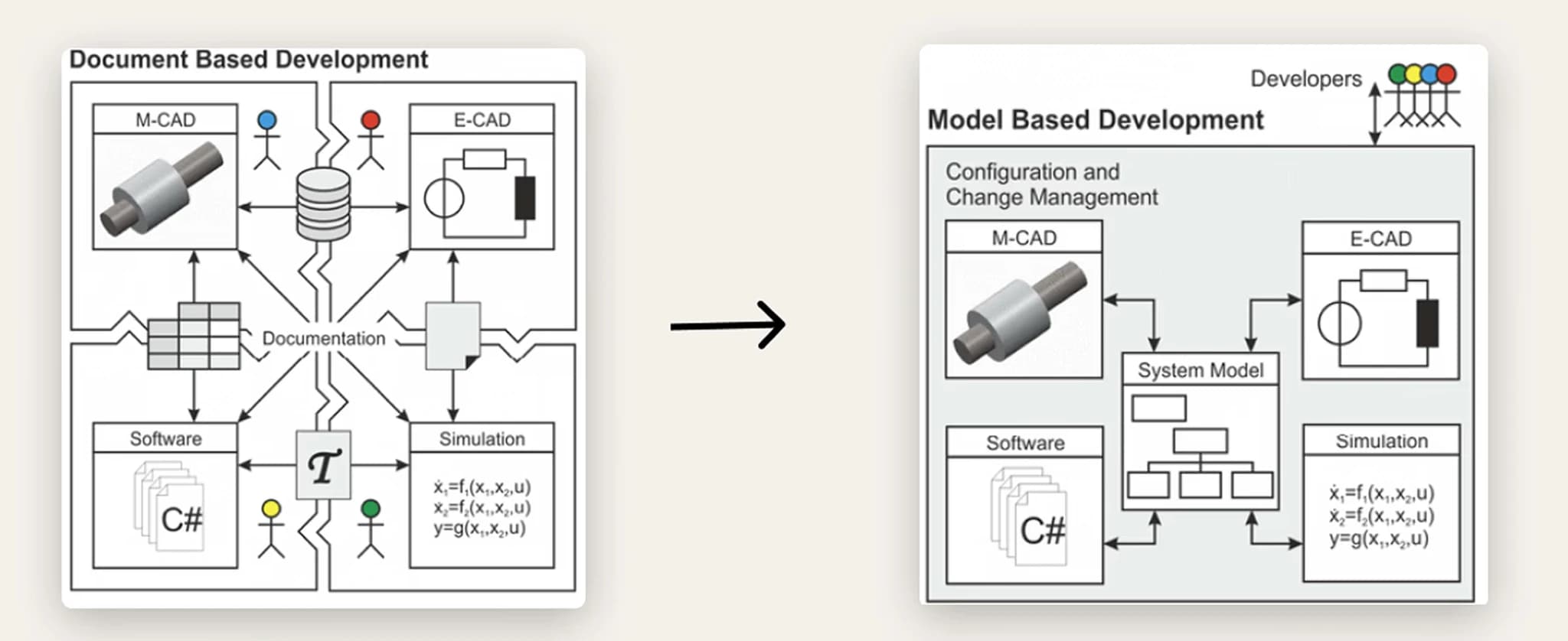 Model-based systems engineering diagram