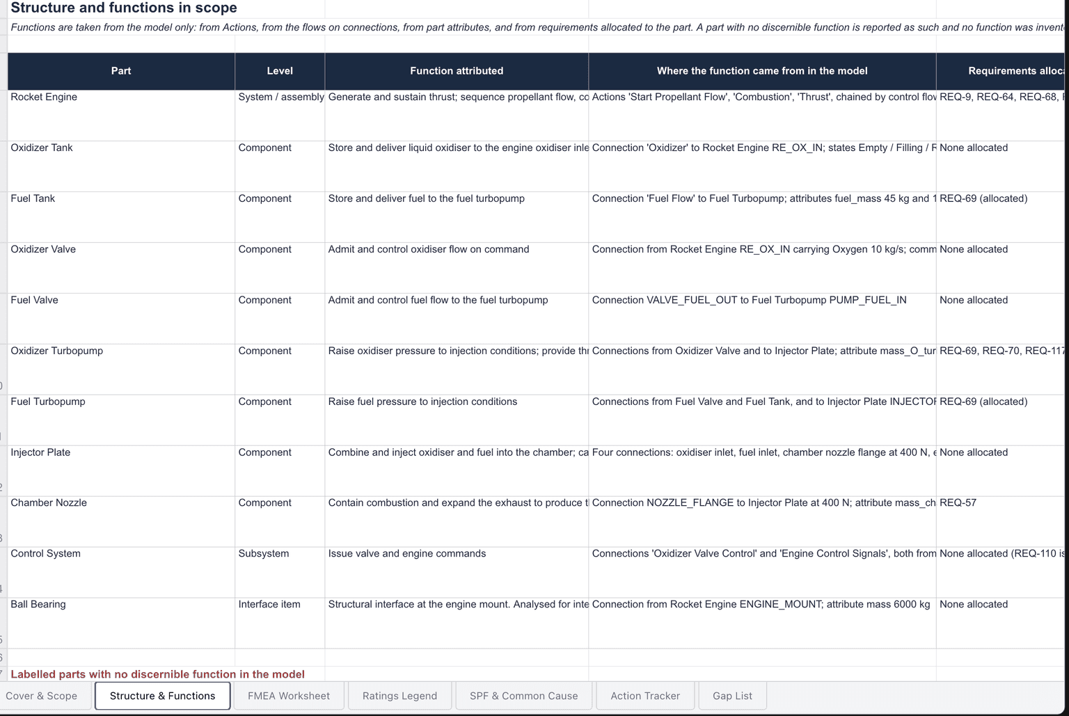 The structure and functions sheet of a generated Design FMEA, listing each part with its level, the function attributed to it, where in the model that function came from, and the requirements allocated to it.