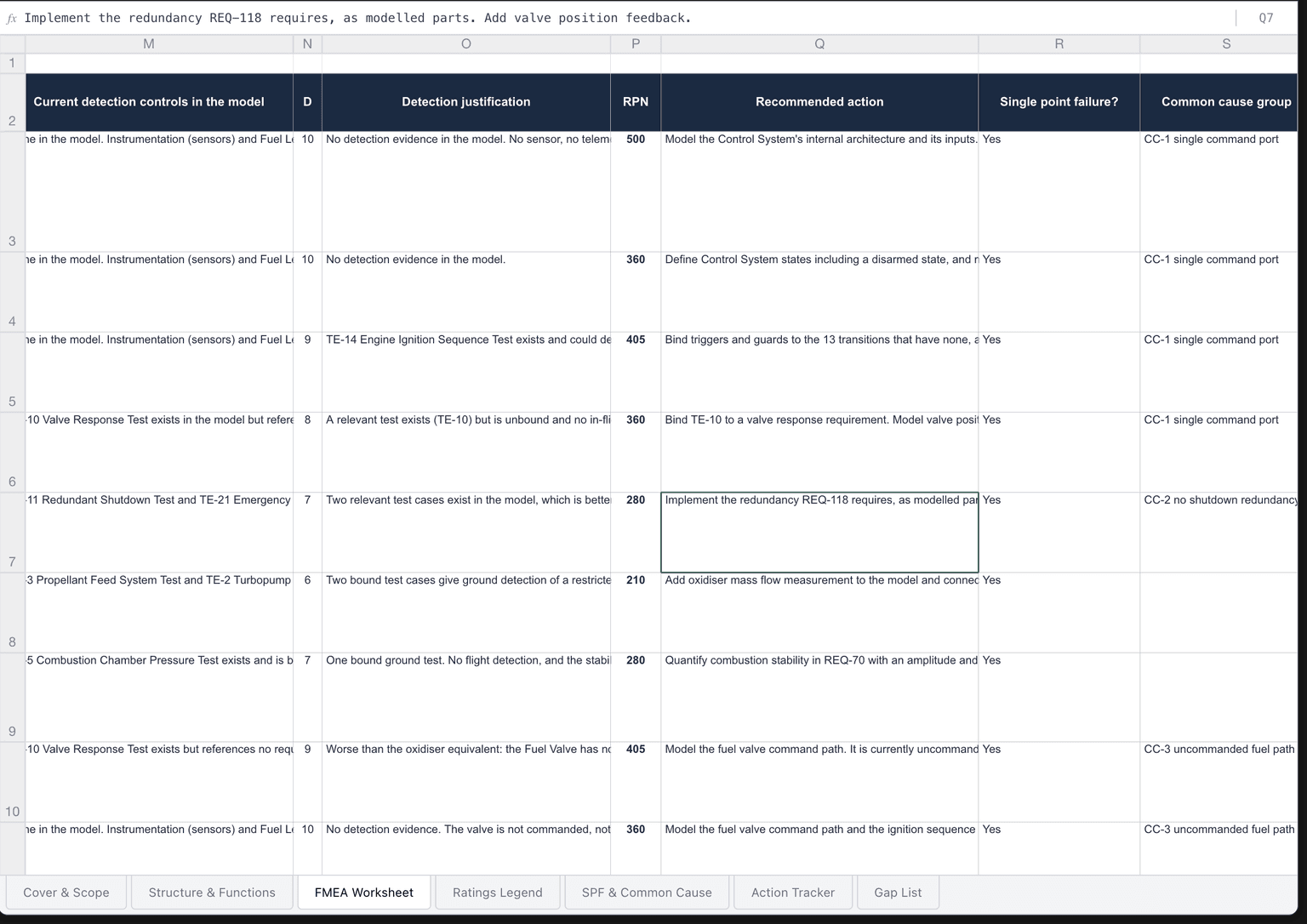 The worksheet of a generated Design FMEA, showing current detection controls, a detection rating, the justification for it, RPN, the recommended action, whether the mode is a single point failure, and its common cause group.